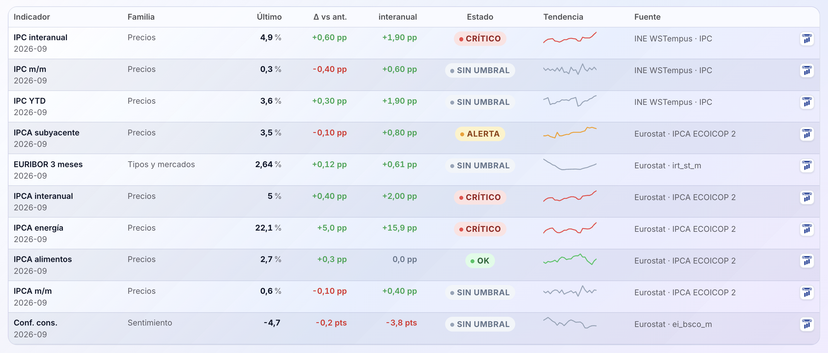 Panel de economía de Politeia: indicadores, variaciones, estados de alerta, tendencias y fuentes