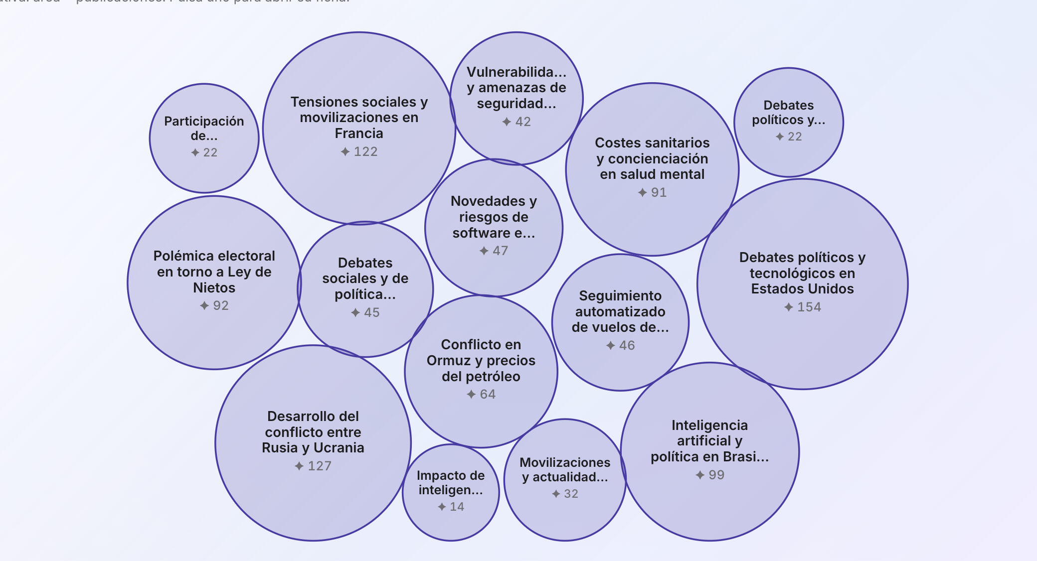 Panel de redes sociales de Politeia: gráfico de burbujas con temas de conversación y volumen de publicaciones
