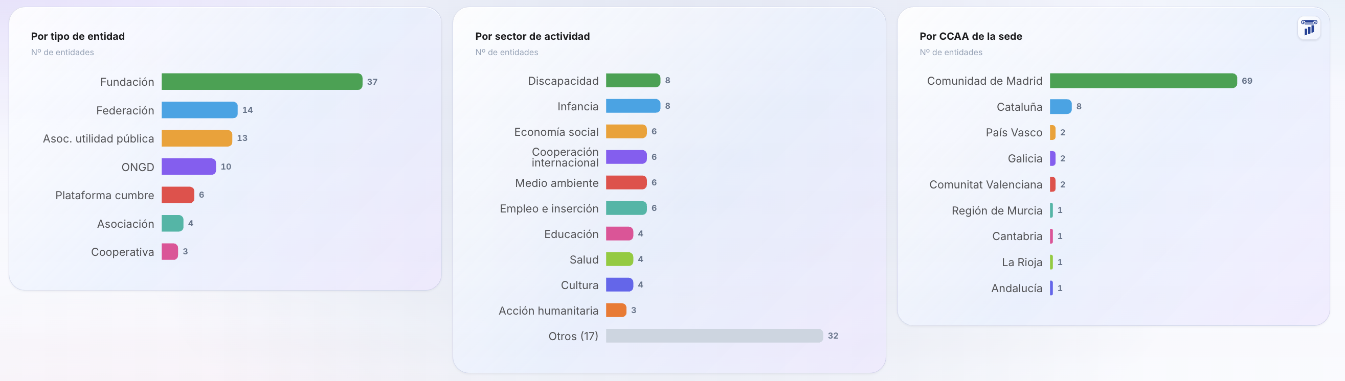 Cooperación: Entidades por tipo, actividad y comunidad autónoma