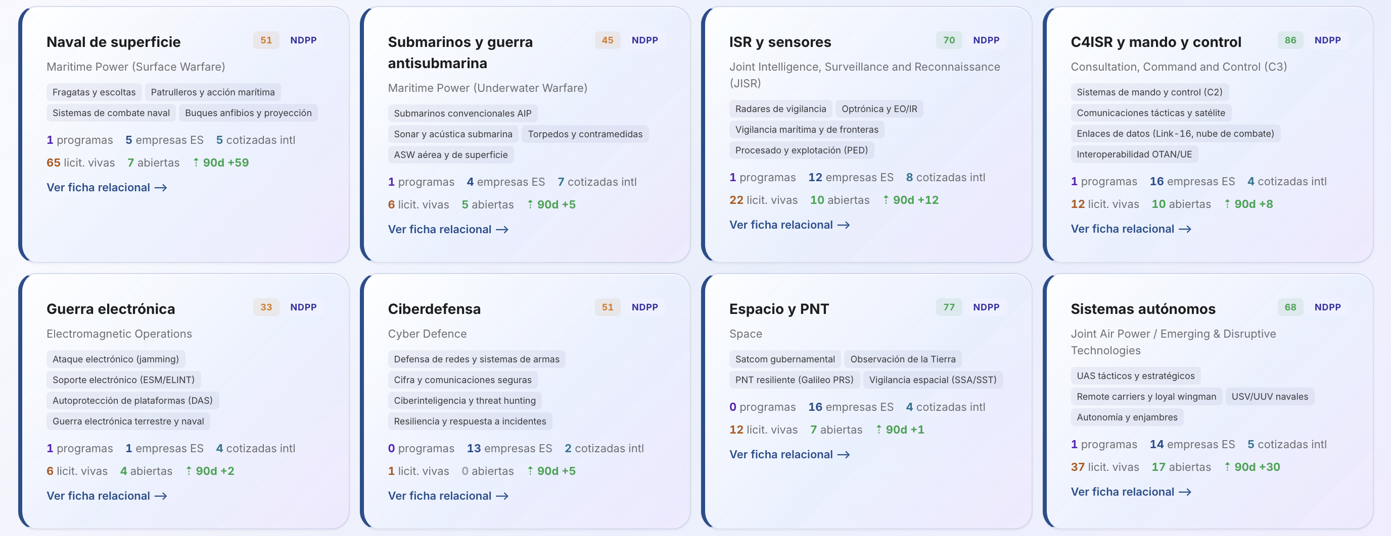 Defensa: Capacidades, programas y empresas de defensa