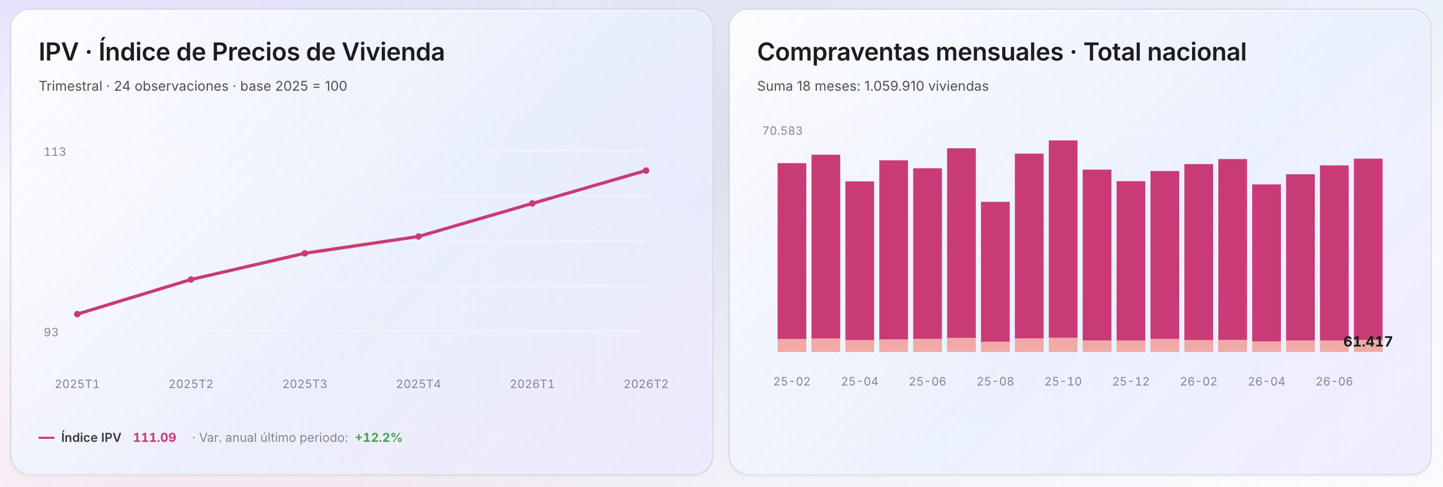 Inmobiliario: Precios de vivienda y compraventas mensuales