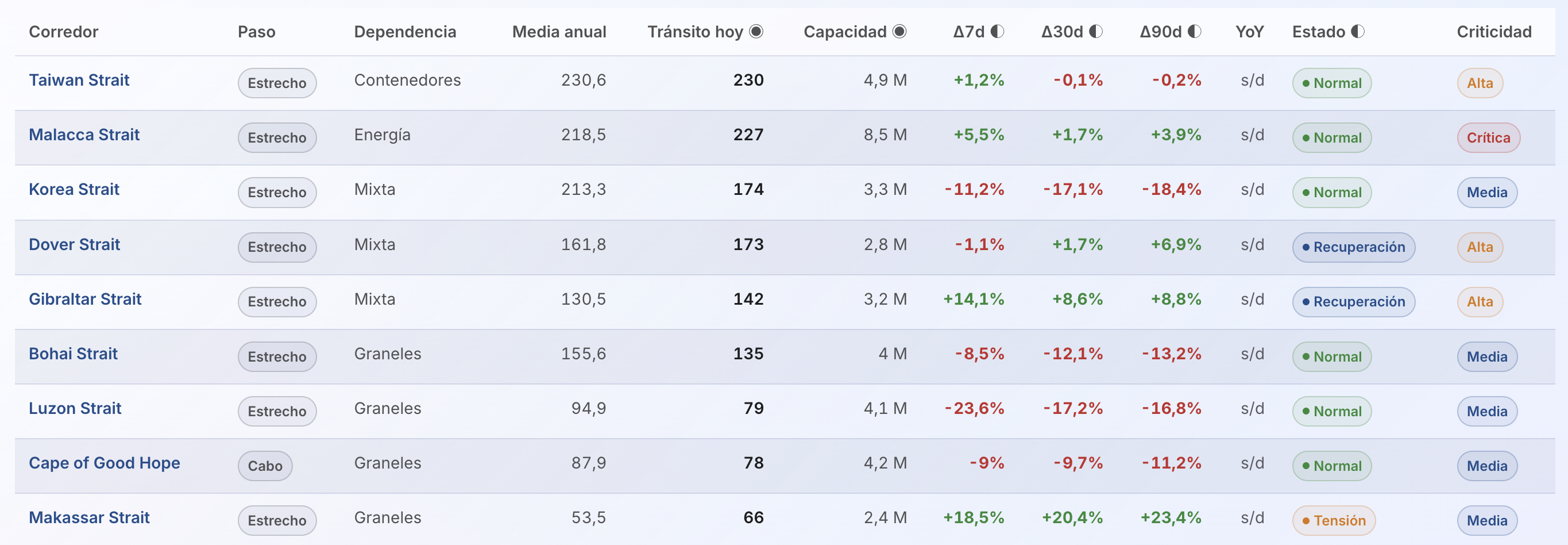 Marítimo: Corredores marítimos, tráfico y criticidad