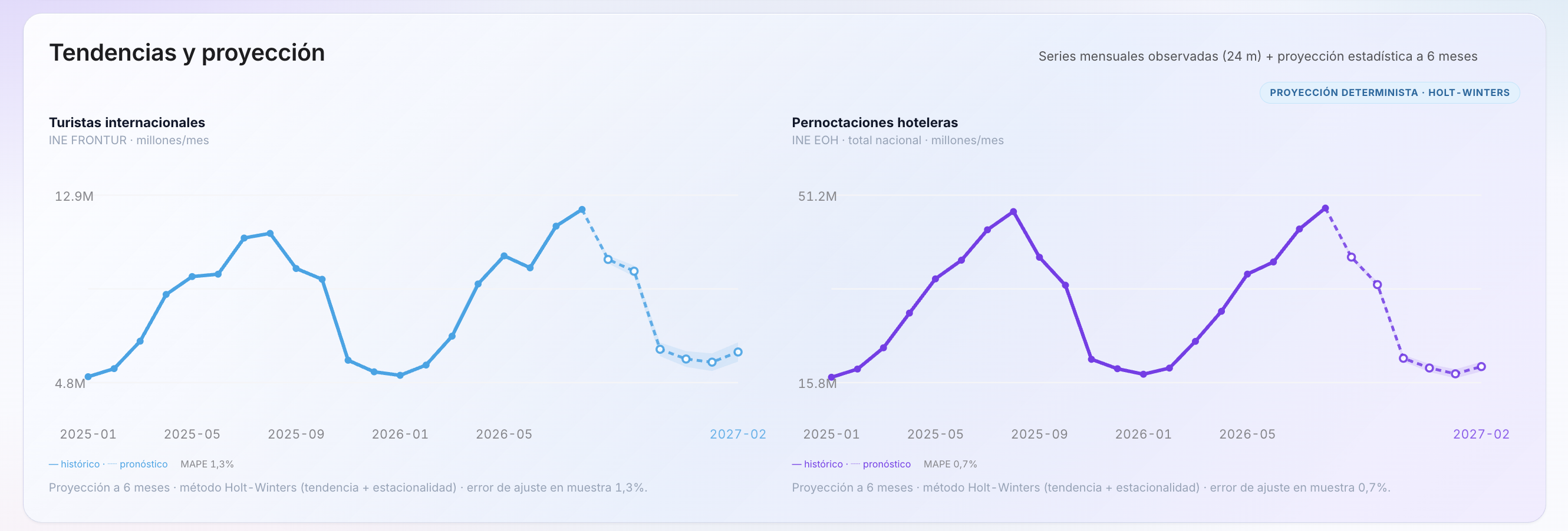 Turismo: Tendencias y proyecciones de turistas y pernoctaciones